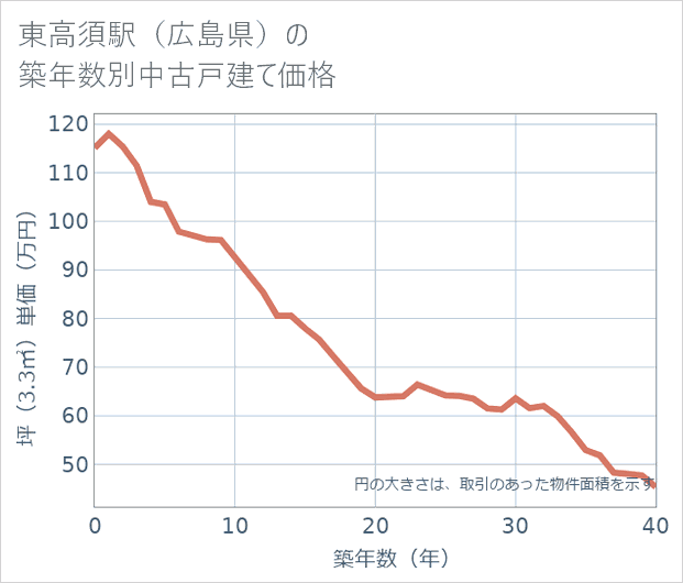 東高須駅(広島県)の築年数別の中古戸建て坪単価