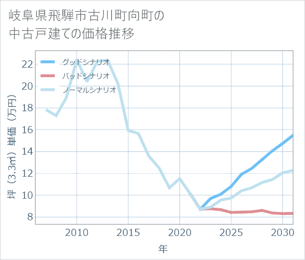 岐阜県飛騨市古川町向町の中古戸建て価格推移