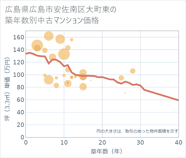 広島県広島市安佐南区大町東の築年数別の中古マンション坪単価