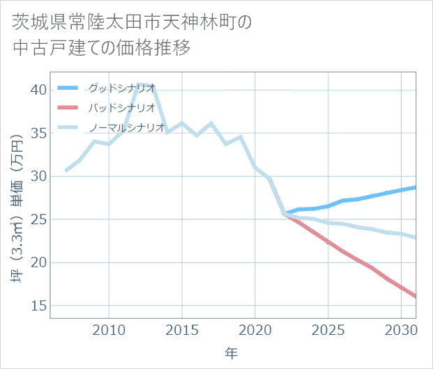 茨城県常陸太田市天神林町の中古戸建て価格推移