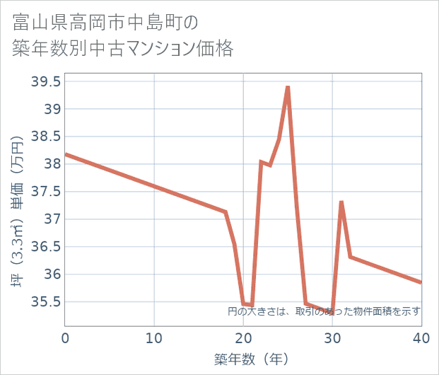 富山県高岡市中島町の築年数別の中古マンション坪単価
