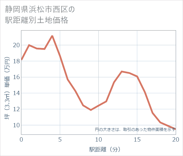 静岡県浜松市西区の徒歩距離別の土地坪単価