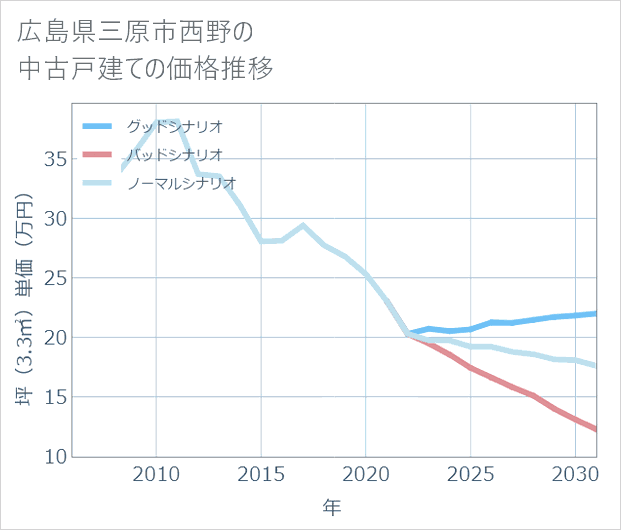 広島県三原市西野の中古戸建て価格推移