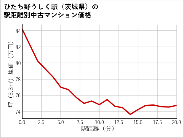 ひたち野うしく駅（茨城県）の徒歩距離別の中古マンション坪単価