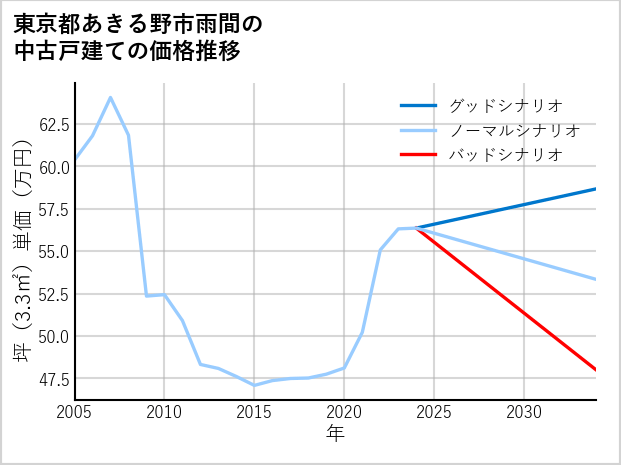 東京都あきる野市雨間の中古戸建て価格推移