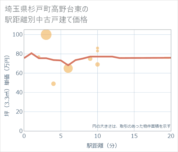 埼玉県杉戸町高野台東の徒歩距離別の中古戸建て坪単価