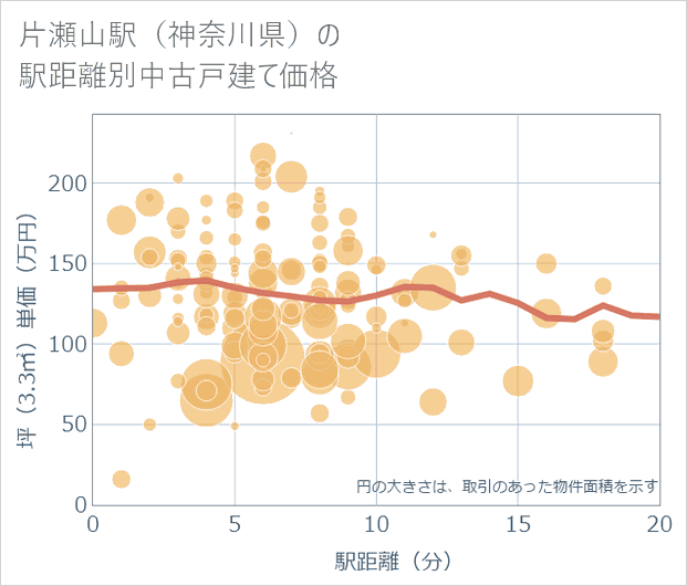 片瀬山駅(神奈川県)の徒歩距離別の中古戸建て坪単価