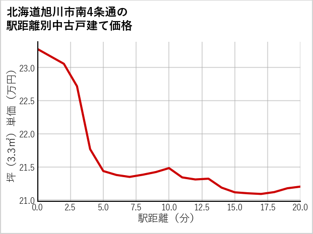 北海道旭川市南4条通の徒歩距離別の中古戸建て坪単価