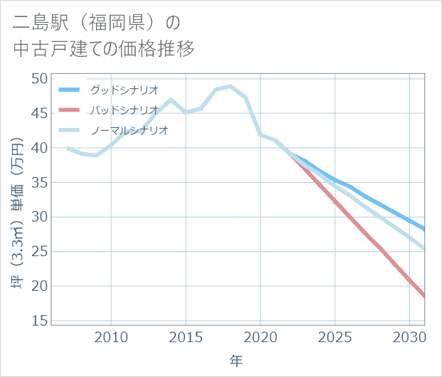二島駅(福岡県)の中古戸建て価格推移