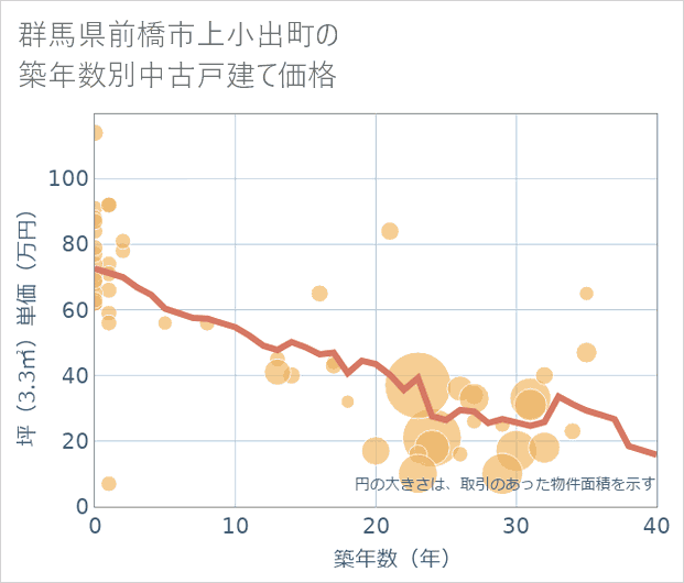 群馬県前橋市上小出町の築年数別の中古戸建て坪単価