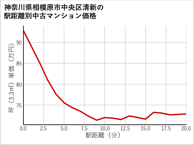 神奈川県相模原市中央区清新の徒歩距離別の中古マンション坪単価