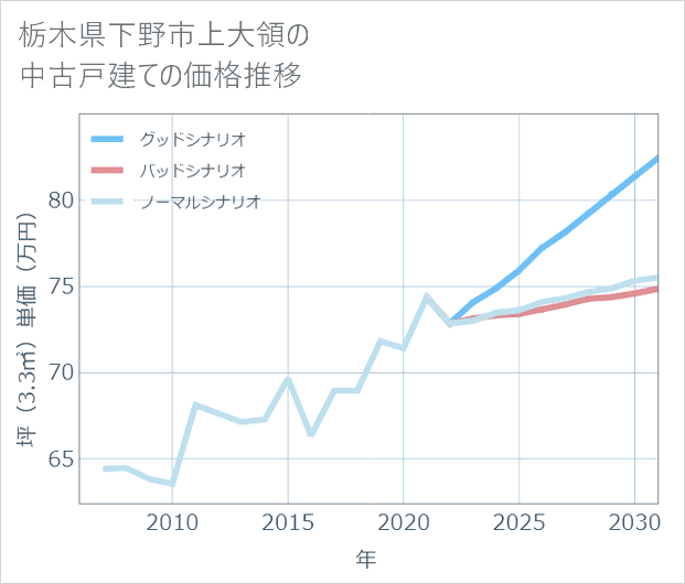 栃木県下野市上大領の中古戸建て価格推移