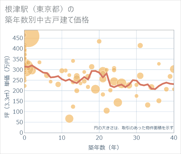根津駅（東京都）の築年数別の中古戸建て坪単価