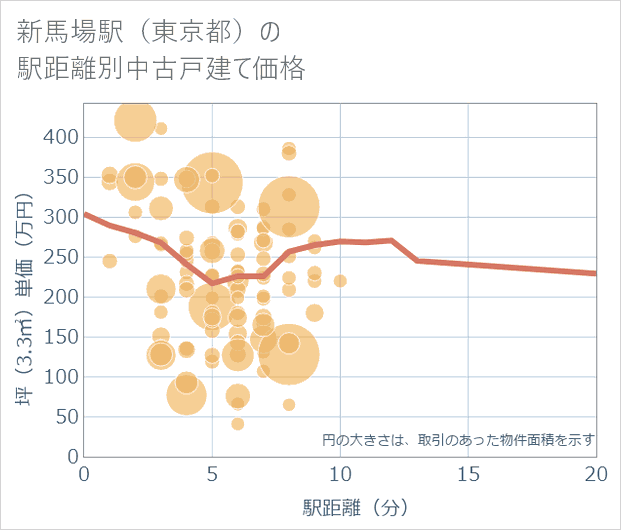新馬場駅(東京都)の徒歩距離別の中古戸建て坪単価