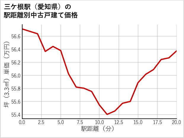 三ケ根駅（愛知県）の徒歩距離別の中古戸建て坪単価