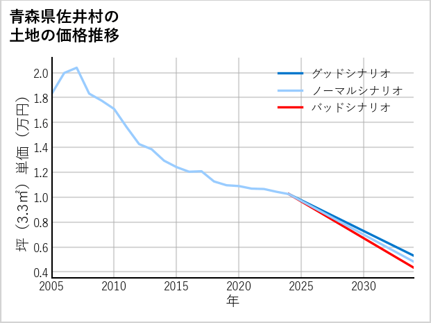 青森県佐井村の土地価格推移