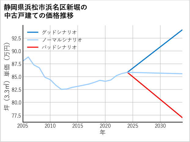 静岡県浜松市浜名区新堀の中古戸建て価格推移