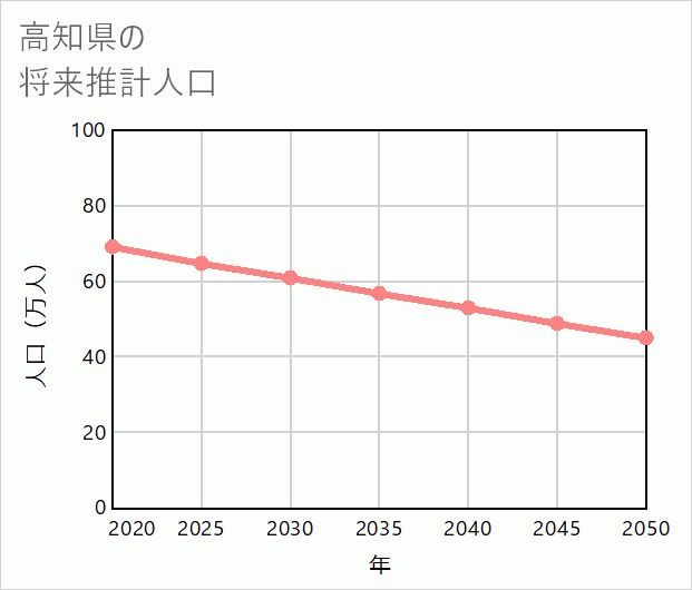 高知県の将来推計人口