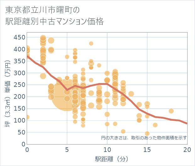 東京都立川市曙町の徒歩距離別の中古マンション坪単価