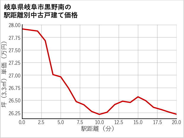 岐阜県岐阜市黒野南の徒歩距離別の中古戸建て坪単価