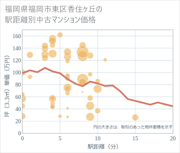 福岡県福岡市東区香住ケ丘の徒歩距離別の中古マンション坪単価