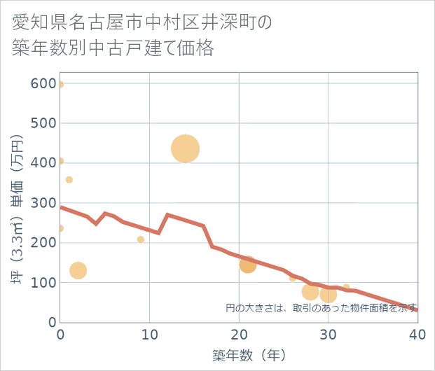 愛知県名古屋市中村区井深町の築年数別の中古戸建て坪単価