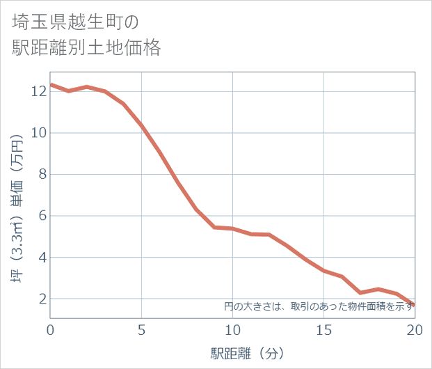 埼玉県越生町の徒歩距離別の土地坪単価