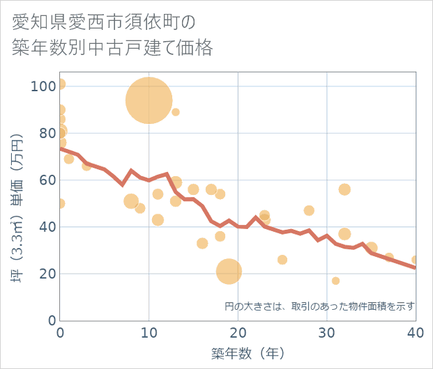 愛知県愛西市須依町の築年数別の中古戸建て坪単価