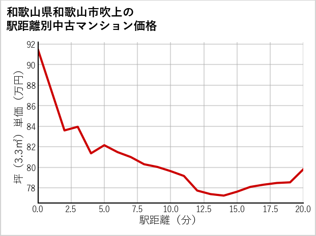 和歌山県和歌山市吹上の徒歩距離別の中古マンション坪単価
