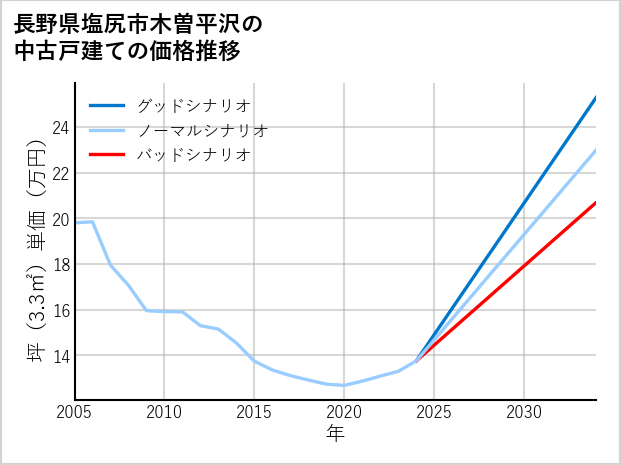 長野県塩尻市木曽平沢の中古戸建て価格推移