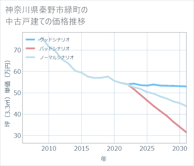 神奈川県秦野市緑町の中古戸建て価格推移