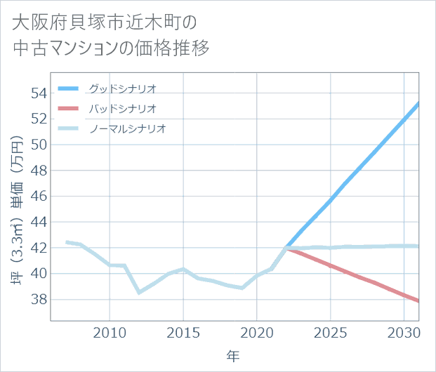 大阪府貝塚市近木町の中古マンション価格推移
