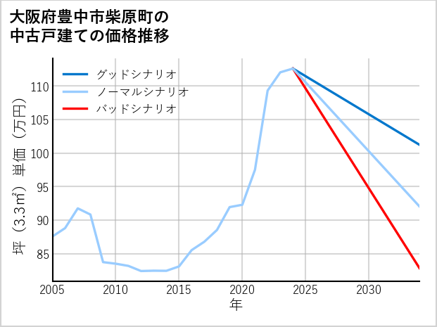 大阪府豊中市柴原町の中古戸建て価格推移