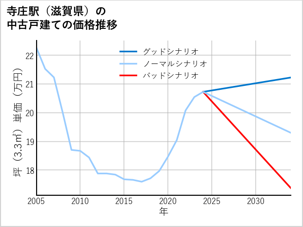 寺庄駅（滋賀県）の中古戸建て価格推移