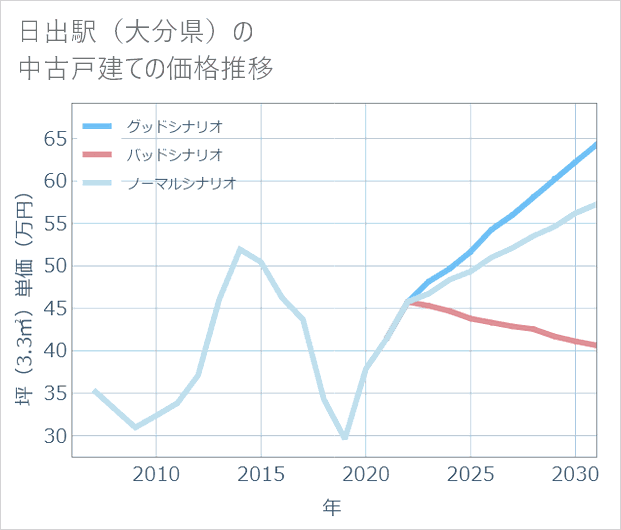 日出駅(大分県)の中古戸建て価格推移