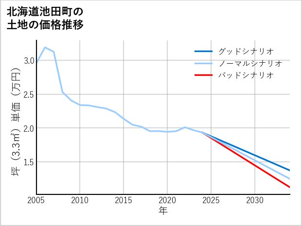 北海道池田町の土地価格推移