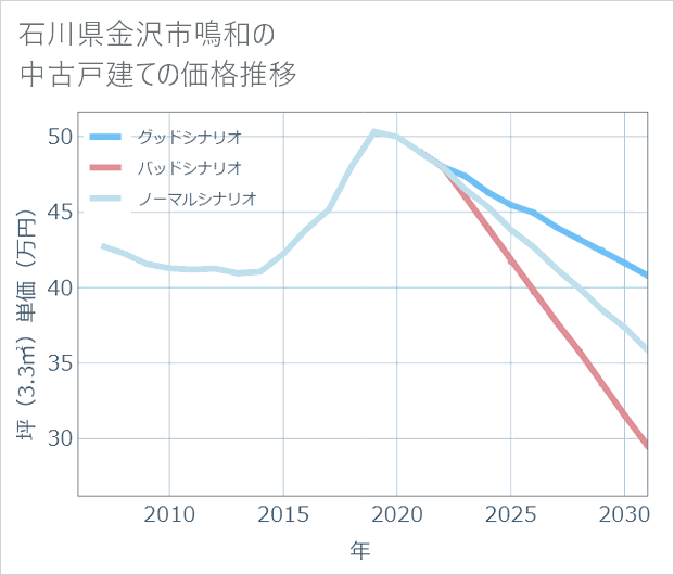 石川県金沢市鳴和の中古戸建て価格推移