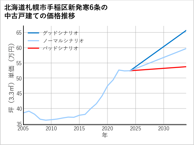 北海道札幌市手稲区新発寒6条の中古戸建て価格推移