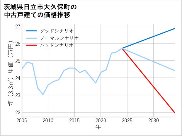 茨城県日立市大久保町の中古戸建て価格推移