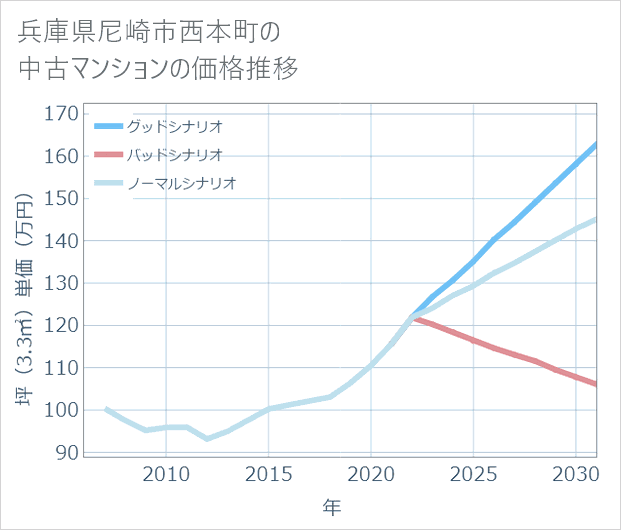 兵庫県尼崎市西本町の中古マンション価格推移
