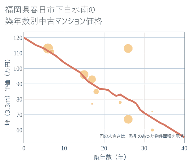 福岡県春日市下白水南の築年数別の中古マンション坪単価