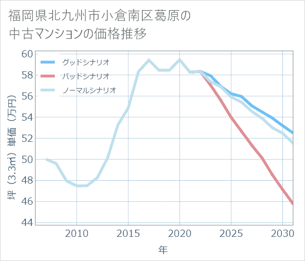 福岡県北九州市小倉南区葛原の中古マンション価格推移