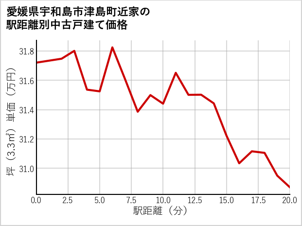 愛媛県宇和島市津島町近家の徒歩距離別の中古戸建て坪単価