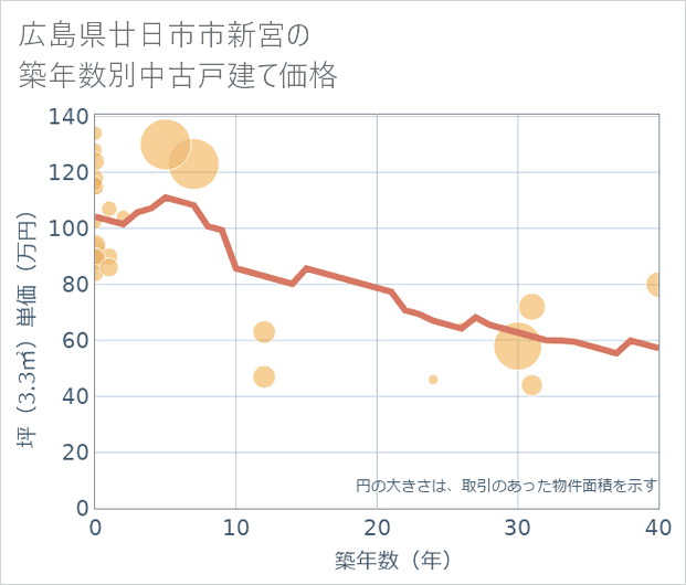 広島県廿日市市新宮の築年数別の中古戸建て坪単価
