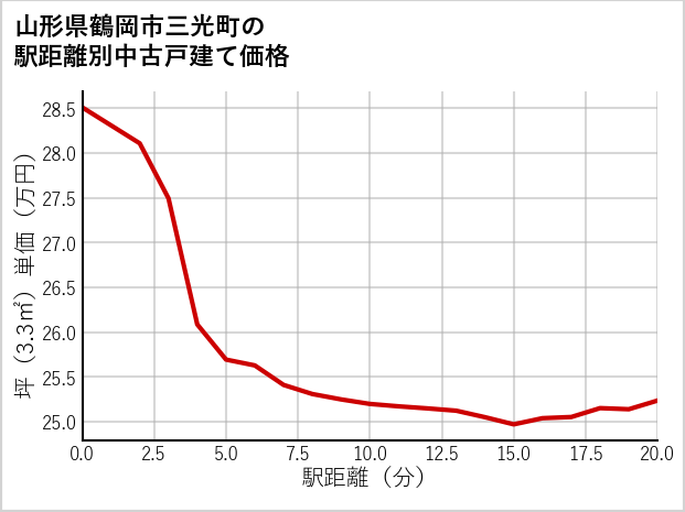 山形県鶴岡市三光町の徒歩距離別の中古戸建て坪単価