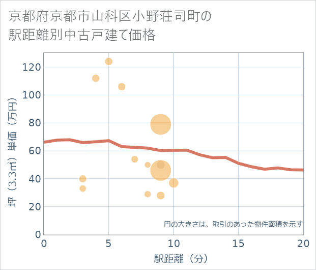 京都府京都市山科区小野荘司町の徒歩距離別の中古戸建て坪単価