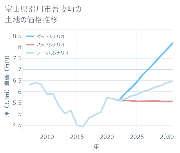 富山県滑川市吾妻町の土地価格推移