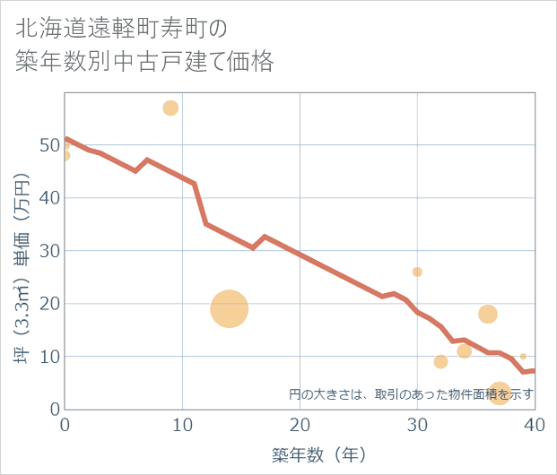 北海道遠軽町寿町の築年数別の中古戸建て坪単価