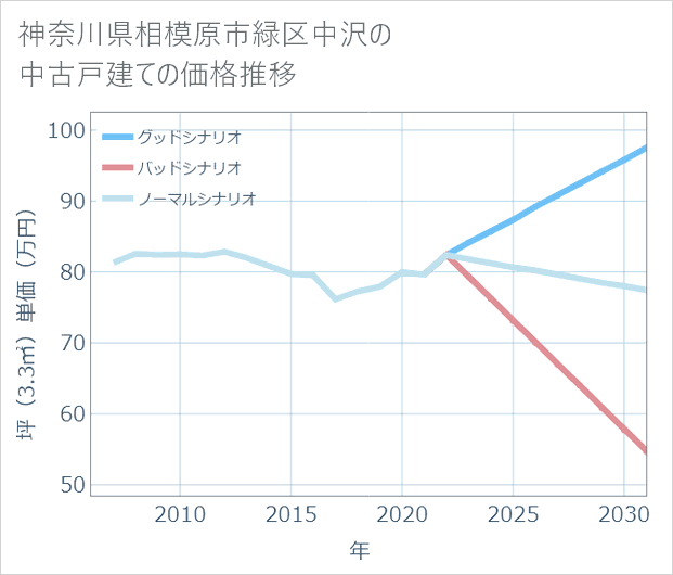 神奈川県相模原市緑区中沢の中古戸建て価格推移