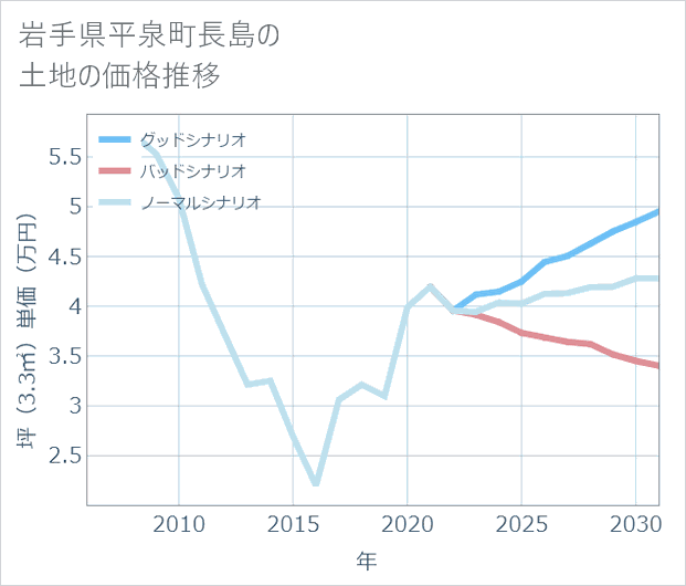 岩手県平泉町長島の土地価格推移